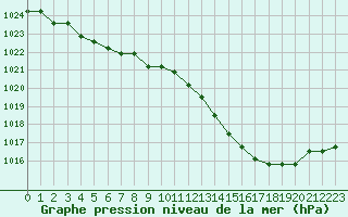 Courbe de la pression atmosphrique pour Lamballe (22)