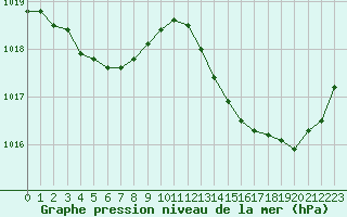 Courbe de la pression atmosphrique pour Charmant (16)