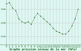 Courbe de la pression atmosphrique pour Bordeaux (33)