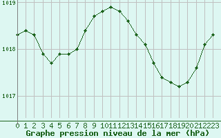 Courbe de la pression atmosphrique pour Le Bourget (93)