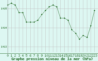 Courbe de la pression atmosphrique pour Sanary-sur-Mer (83)