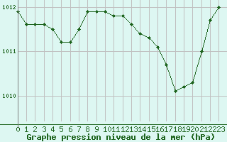 Courbe de la pression atmosphrique pour Hyres (83)