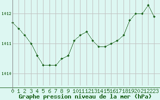 Courbe de la pression atmosphrique pour Engins (38)