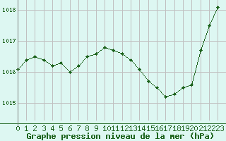 Courbe de la pression atmosphrique pour Chteaudun (28)