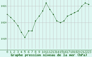 Courbe de la pression atmosphrique pour Anglars St-Flix(12)