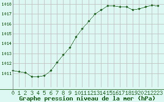 Courbe de la pression atmosphrique pour Le Touquet (62)