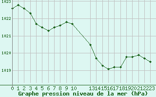 Courbe de la pression atmosphrique pour Rochegude (26)