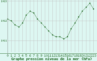 Courbe de la pression atmosphrique pour Verngues - Hameau de Cazan (13)