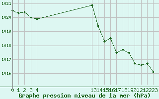 Courbe de la pression atmosphrique pour Le Luc (83)