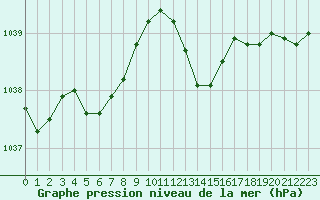 Courbe de la pression atmosphrique pour Biarritz (64)