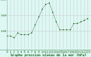 Courbe de la pression atmosphrique pour Lhospitalet (46)