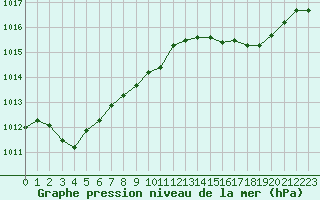 Courbe de la pression atmosphrique pour Figari (2A)