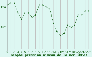 Courbe de la pression atmosphrique pour Biarritz (64)
