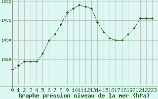Courbe de la pression atmosphrique pour Laval (53)
