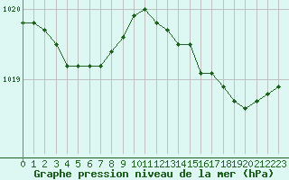 Courbe de la pression atmosphrique pour Le Havre - Octeville (76)