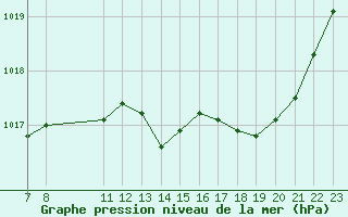 Courbe de la pression atmosphrique pour Colmar-Ouest (68)