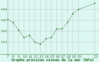 Courbe de la pression atmosphrique pour Colmar-Ouest (68)