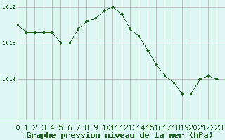 Courbe de la pression atmosphrique pour Calais / Marck (62)