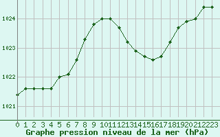 Courbe de la pression atmosphrique pour Nmes - Garons (30)