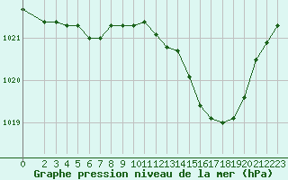 Courbe de la pression atmosphrique pour Herserange (54)