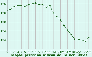 Courbe de la pression atmosphrique pour Verneuil (78)