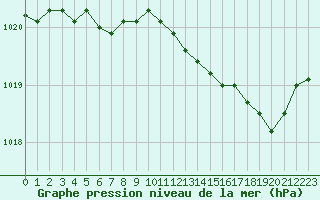 Courbe de la pression atmosphrique pour Trelly (50)