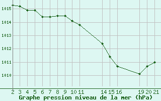 Courbe de la pression atmosphrique pour Saint-Haon (43)