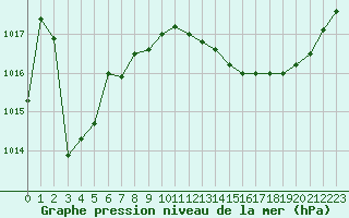 Courbe de la pression atmosphrique pour Lagarrigue (81)