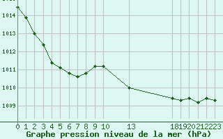 Courbe de la pression atmosphrique pour Saint-Maximin-la-Sainte-Baume (83)