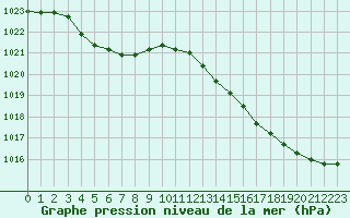 Courbe de la pression atmosphrique pour Montredon des Corbires (11)