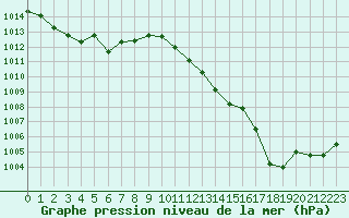 Courbe de la pression atmosphrique pour Ile du Levant (83)