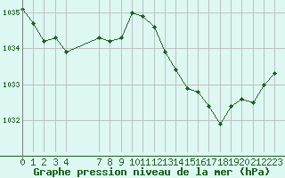 Courbe de la pression atmosphrique pour Douzens (11)