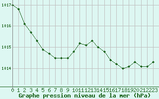 Courbe de la pression atmosphrique pour Sausseuzemare-en-Caux (76)