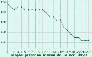 Courbe de la pression atmosphrique pour Liefrange (Lu)