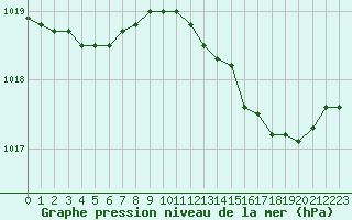 Courbe de la pression atmosphrique pour Roujan (34)