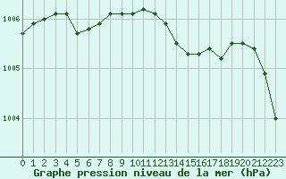 Courbe de la pression atmosphrique pour Saint-Philbert-sur-Risle (27)