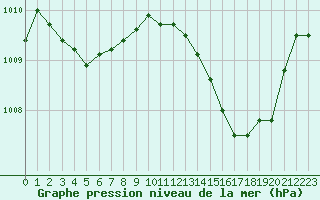 Courbe de la pression atmosphrique pour Dax (40)