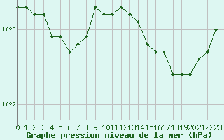 Courbe de la pression atmosphrique pour Nostang (56)