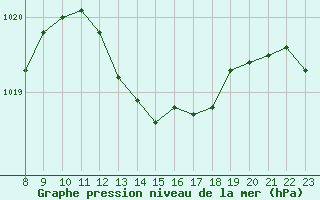 Courbe de la pression atmosphrique pour Le Mesnil-Esnard (76)