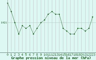 Courbe de la pression atmosphrique pour Saint-Philbert-sur-Risle (27)
