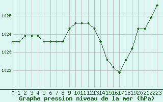 Courbe de la pression atmosphrique pour Agde (34)