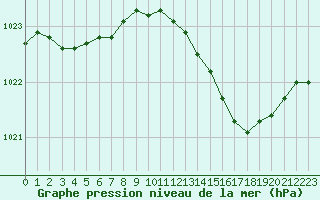 Courbe de la pression atmosphrique pour Grardmer (88)