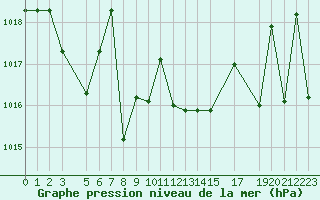 Courbe de la pression atmosphrique pour Saint-Martin-du-Bec (76)