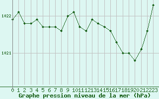 Courbe de la pression atmosphrique pour Saint-Brieuc (22)
