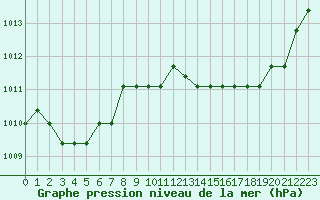 Courbe de la pression atmosphrique pour Sainte-Genevive-des-Bois (91)