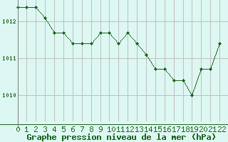 Courbe de la pression atmosphrique pour Jonzac (17)