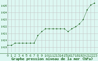 Courbe de la pression atmosphrique pour Liefrange (Lu)