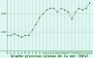 Courbe de la pression atmosphrique pour Brest (29)