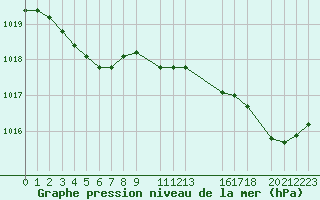 Courbe de la pression atmosphrique pour Cap de la Hague (50)