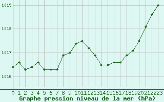 Courbe de la pression atmosphrique pour Herbault (41)